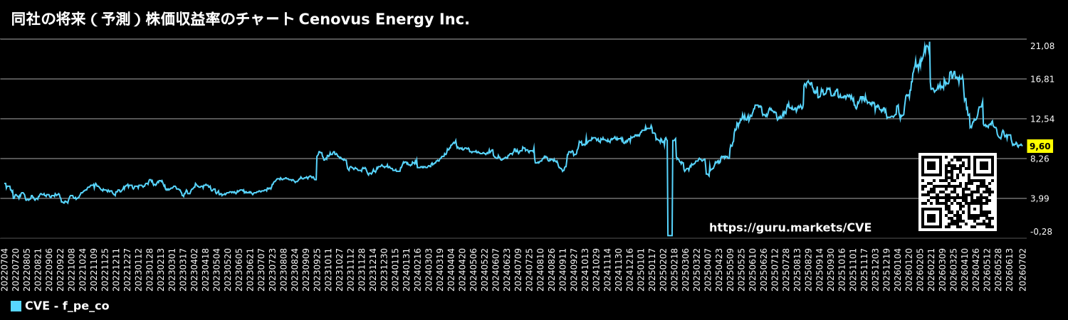 同社の将来(予測)株価収益率のチャート Cenovus Energy Inc.